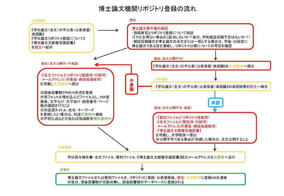 フローチャート