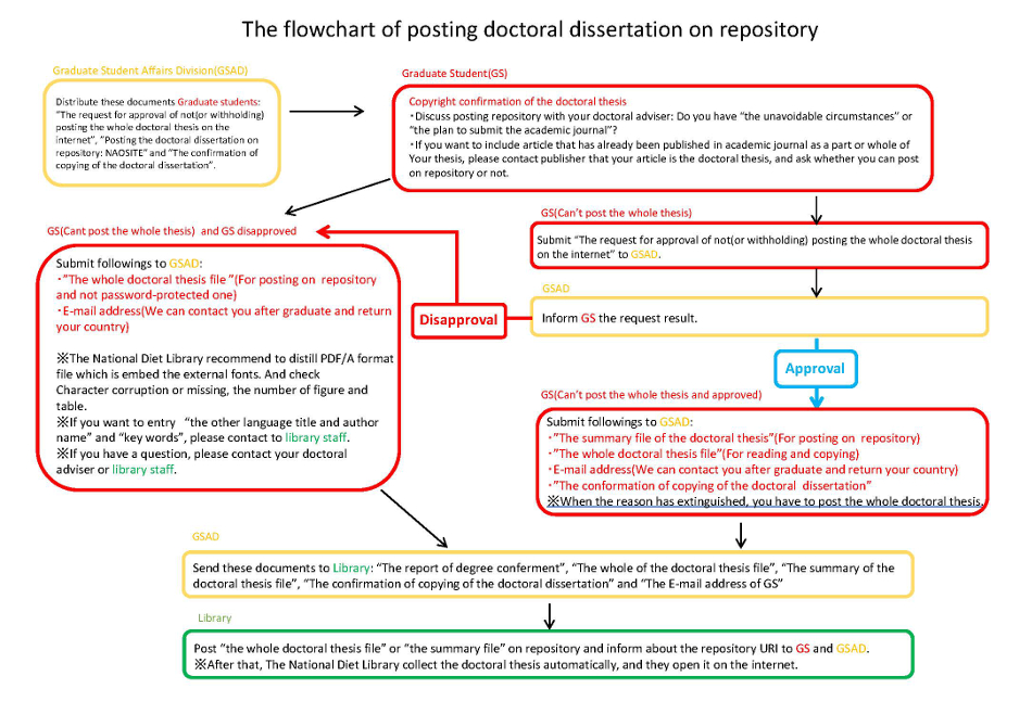 English Flowchart